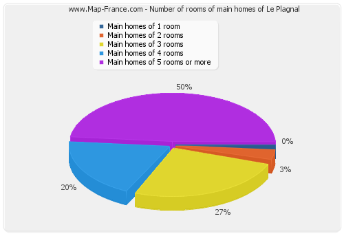 Number of rooms of main homes of Le Plagnal
